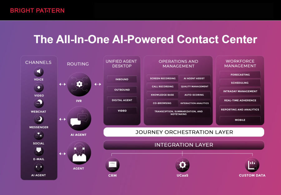AI Call Centre Software: How to Transform Every Customer Conversation